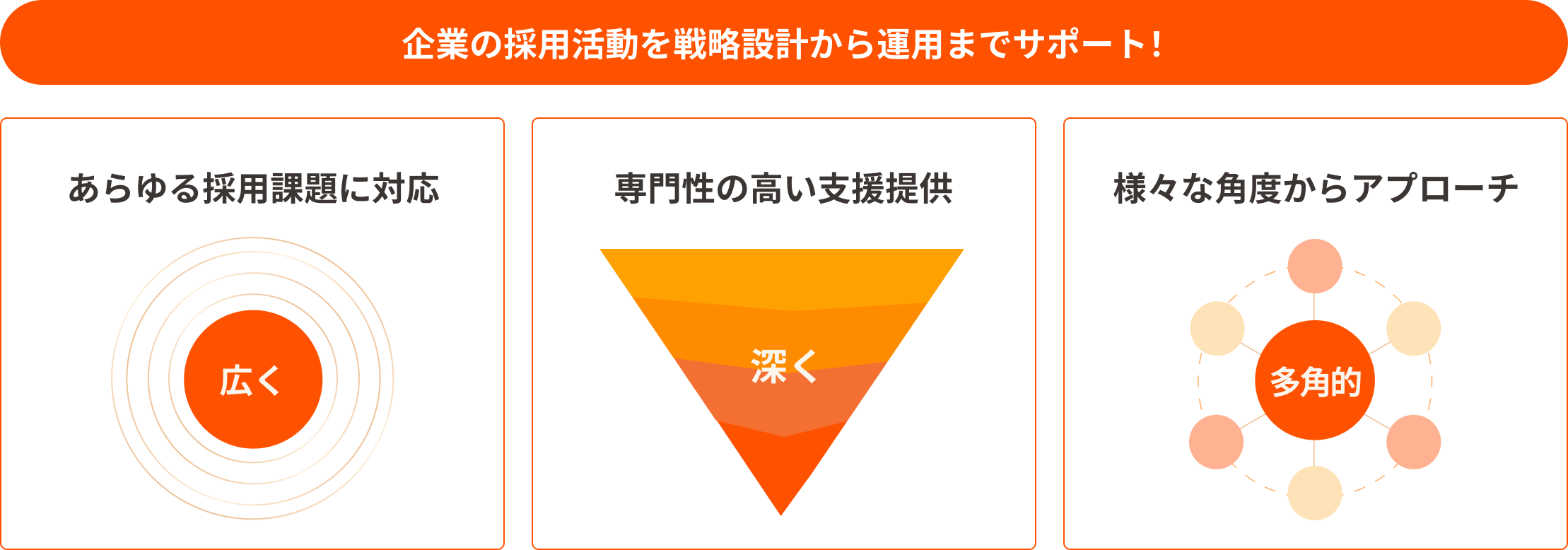 企業の採用活動を戦略設計から運用までサポート！