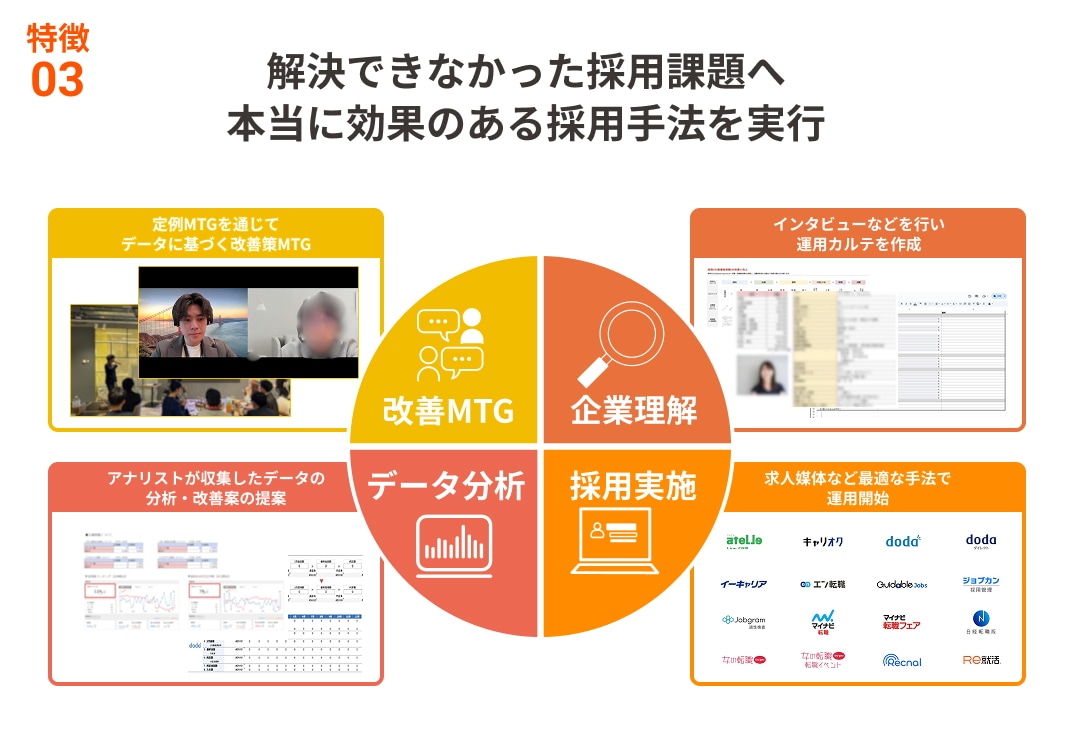 解決できなかった採用課題へ本当に効果のある採用手法を実行