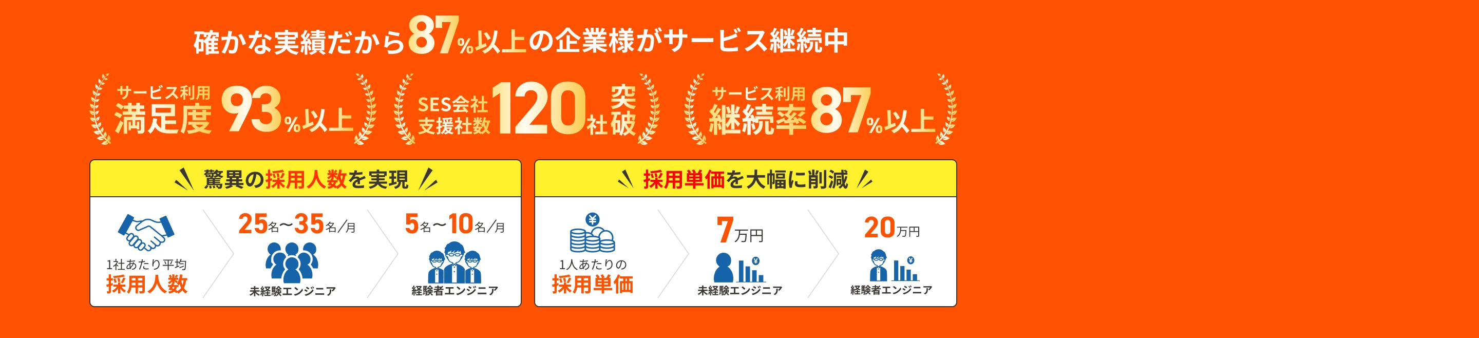 驚異の採用人数を実現