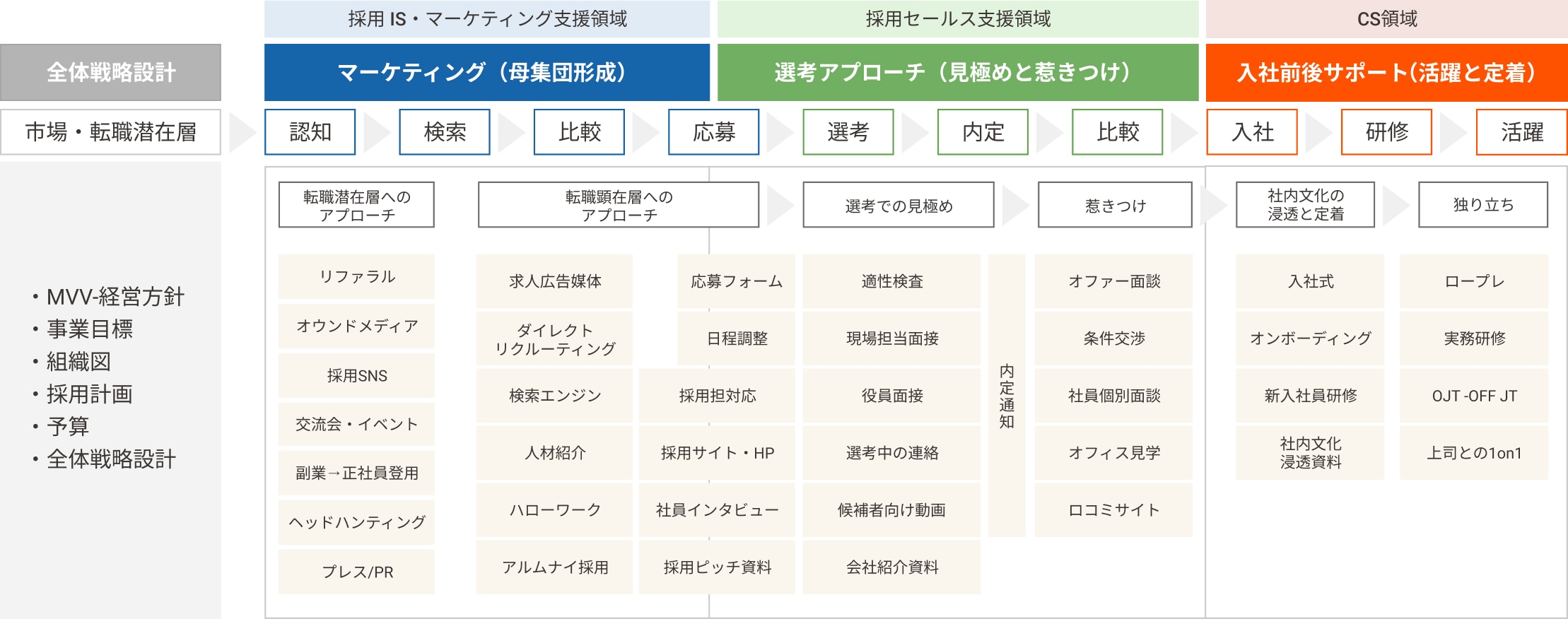 サービス領域表