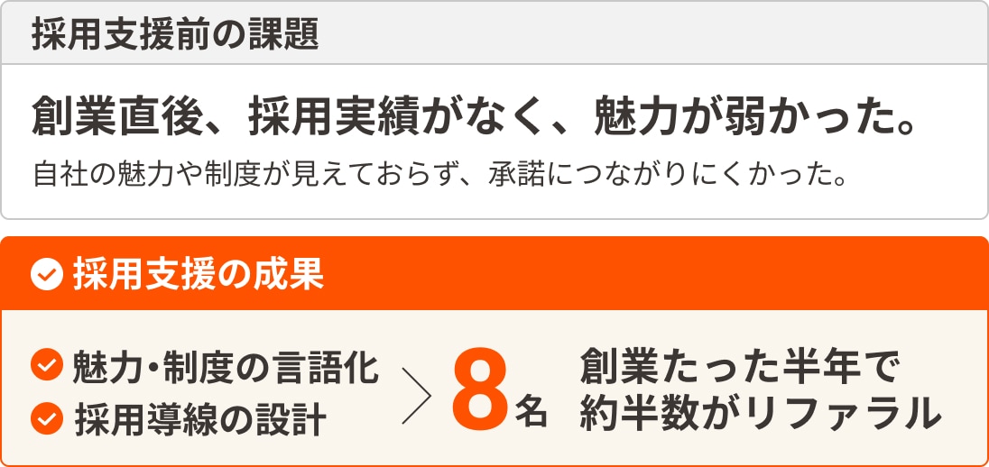 採用支援前の課題と採用支援の成果、創業直後で採用実績がなく自社の魅力を見つけれていなかったが、支援後には魅力を言語化でき半年で8名を採用できた。半数はリファラル採用。