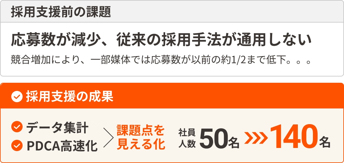 採用支援前の課題と採用支援の成果、内定承諾がなかなか得られなかったが、支援後倍の採用人数に