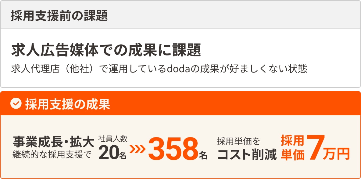 採用支援前の課題と採用支援の成果、社員数358名になり採用単価7万円を実現
