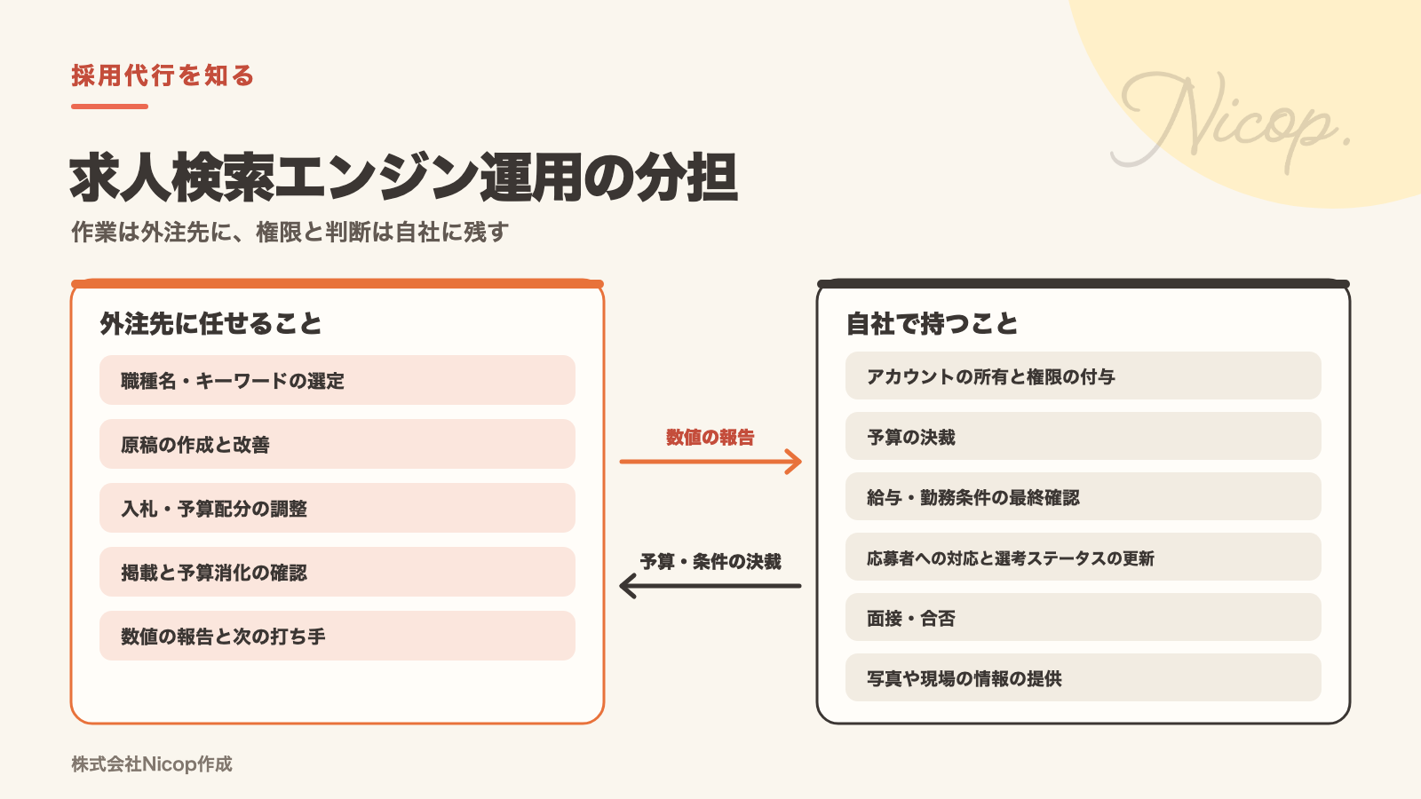 求人検索エンジンの運用で、外注先に任せる業務と自社で持つ業務を分けた図