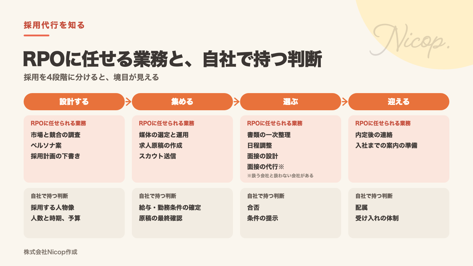RPOに任せられる業務と自社で持つ判断を、設計する・集める・選ぶ・迎えるの4段階で分けた図