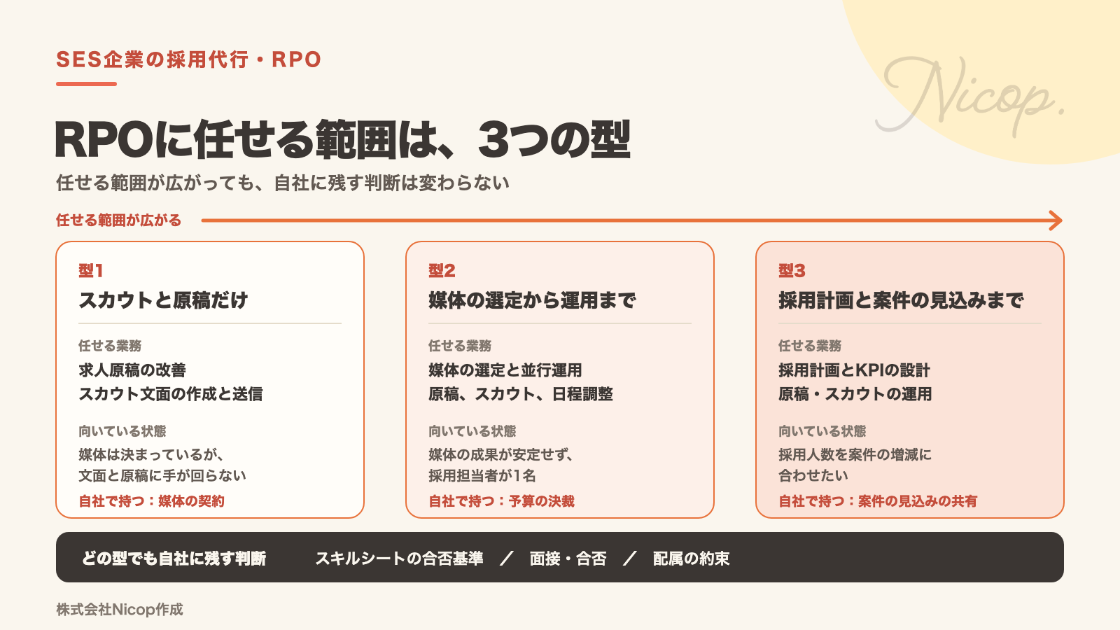 SES企業がRPOに任せる範囲の3つの型と、どの型でも自社に残す判断を示した図