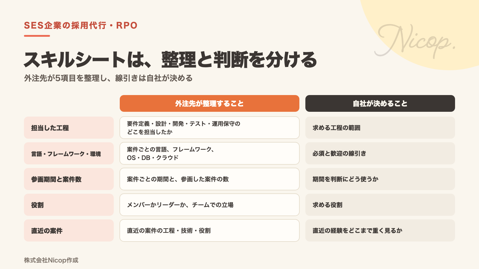 スキルシートの一次整理で見る5項目と、外注先と自社の分担を示した図