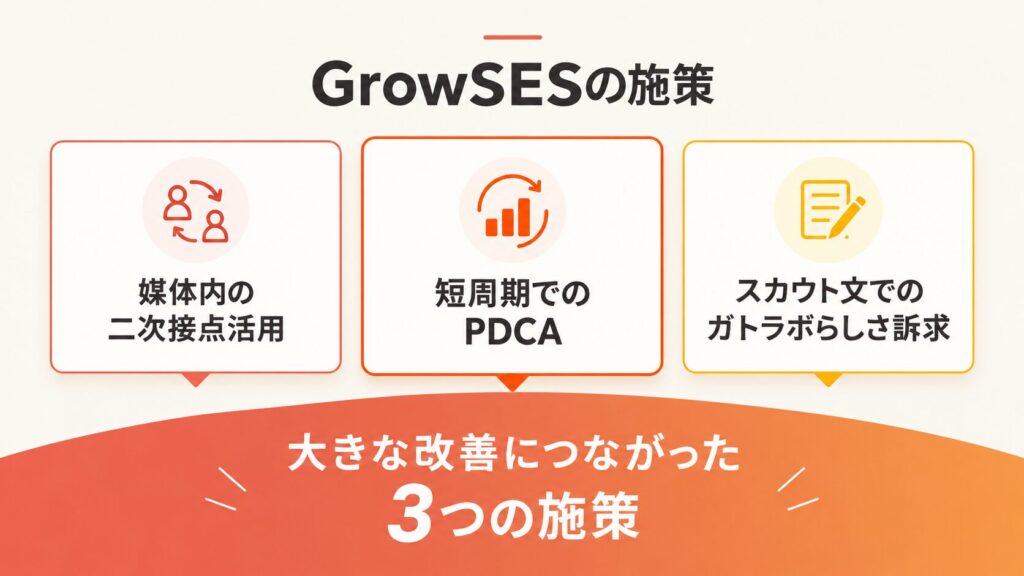 GrowSESの施策：大きな改善につながった3つの施策