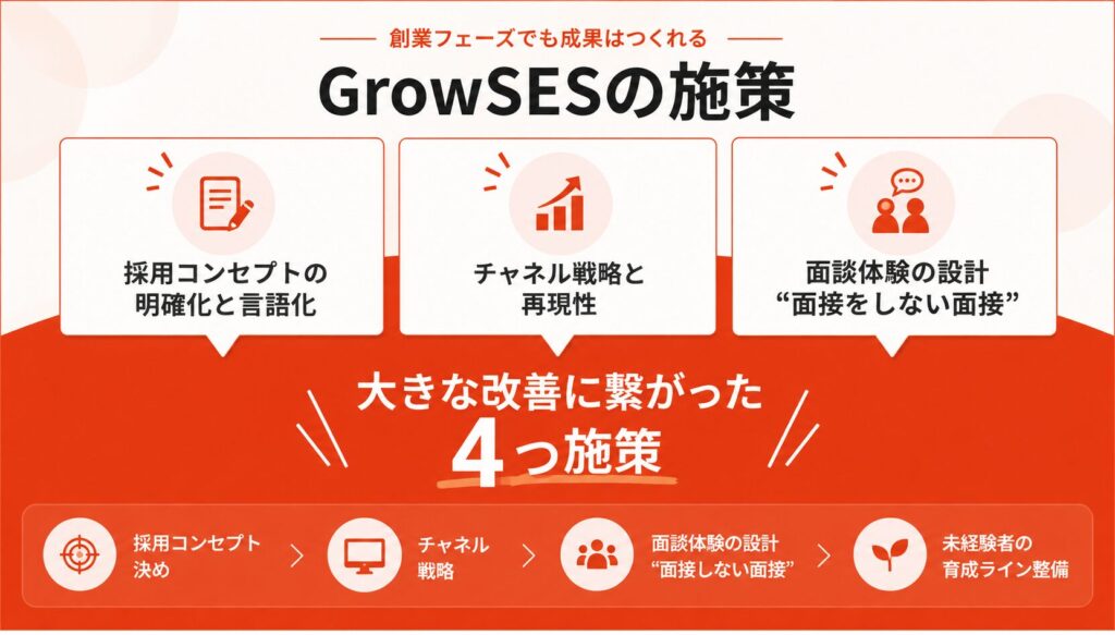 GrowSESの施策：大きな改善につながった4つの施策