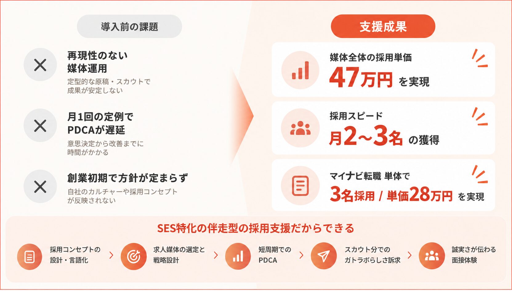 ガトラボ様の導入前の課題と支援成果
