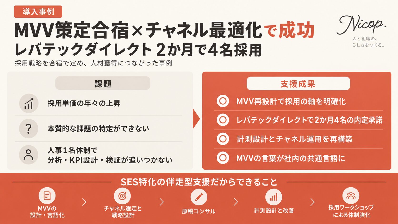 レインオンファニー様の導入前の課題と支援成果