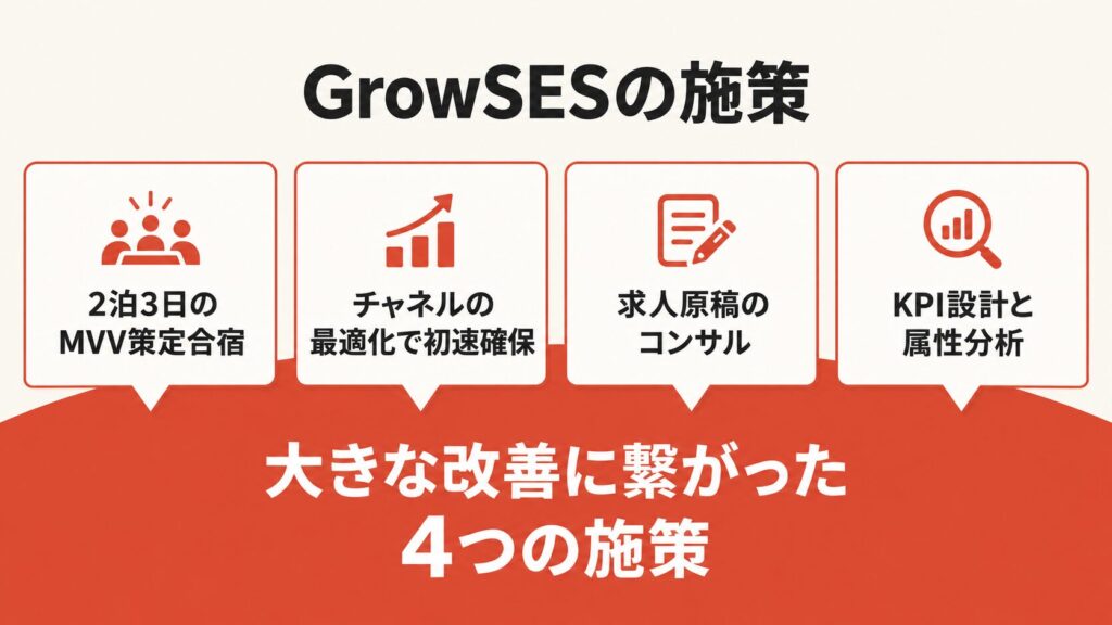 GrowSESの施策:大きな改善につながった4つの施策
