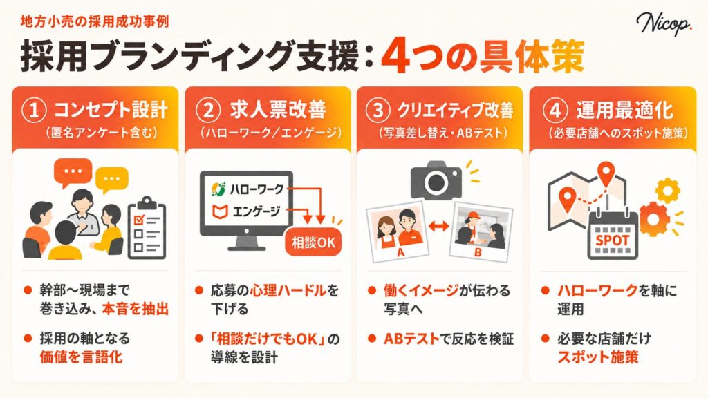 採用ブランディング支援：4つの具体策