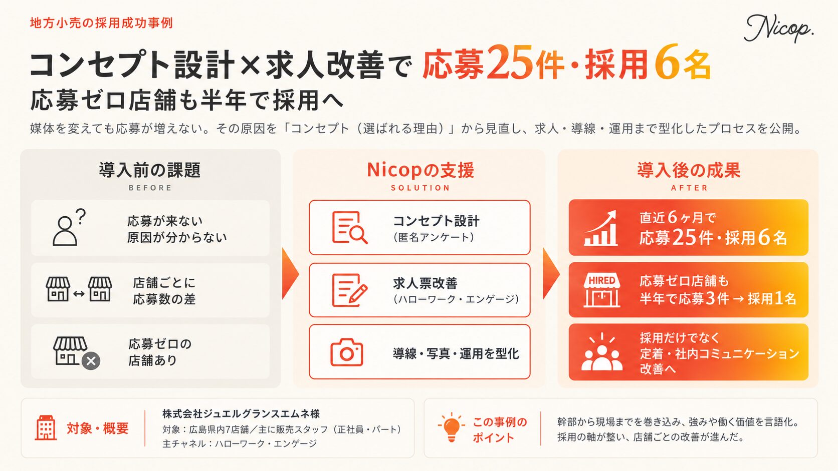 ジュエルグランスエムネ様の導入前の課題と支援成果