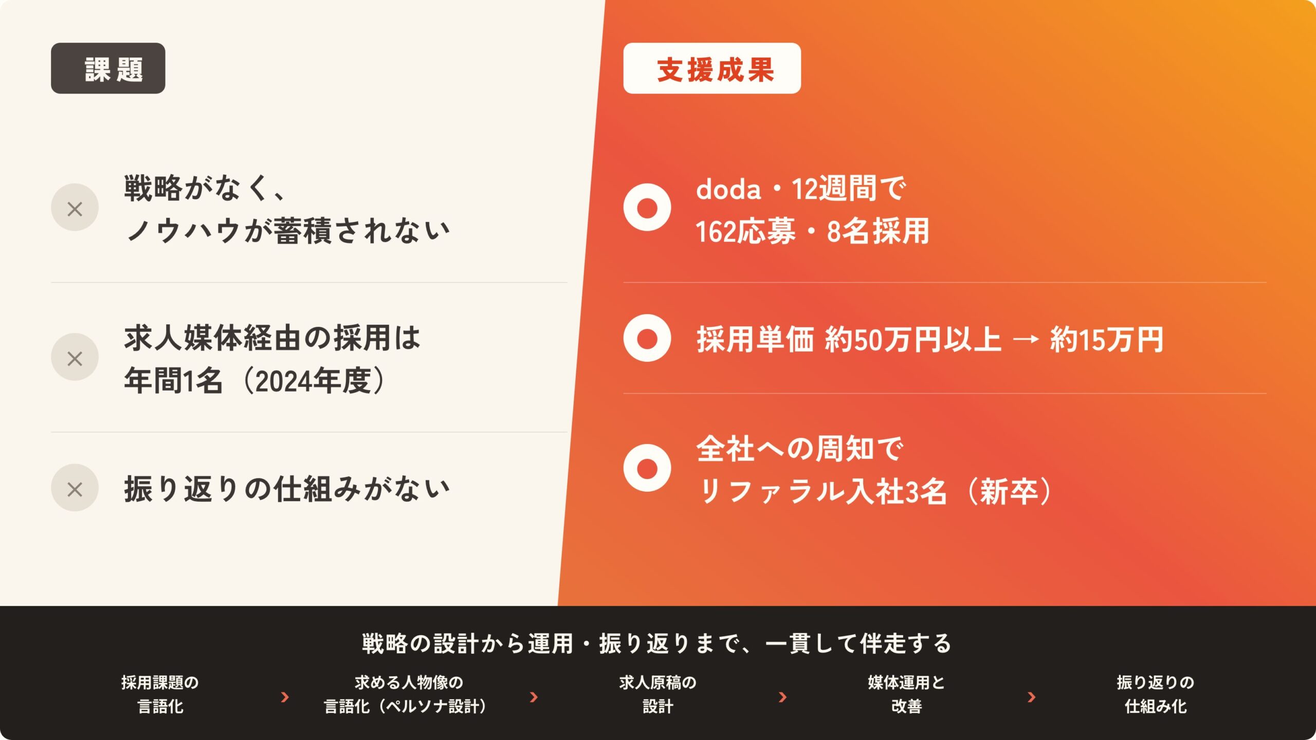支援前後の比較。求人媒体経由の採用が年間1名だった状態から、doda・12週間で162応募・8名採用、採用単価は約50万円以上から約15万円になった。