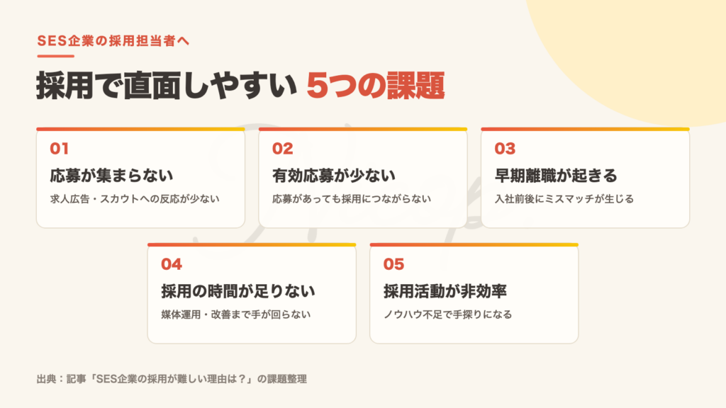SES企業の採用担当者が直面しやすい5つの課題。応募が集まらない、有効応募が少ない、早期離職が起きる、採用の時間が足りない、採用活動が非効率