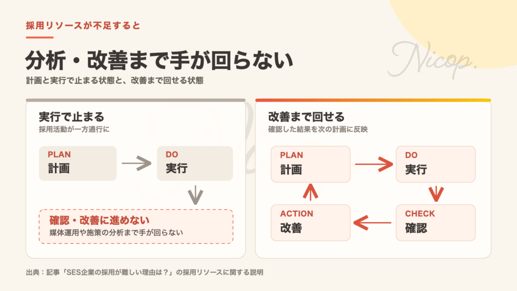 分析・改善まで手が回らない状態と、確認した結果を次の計画に反映して改善まで回せる状態の比較