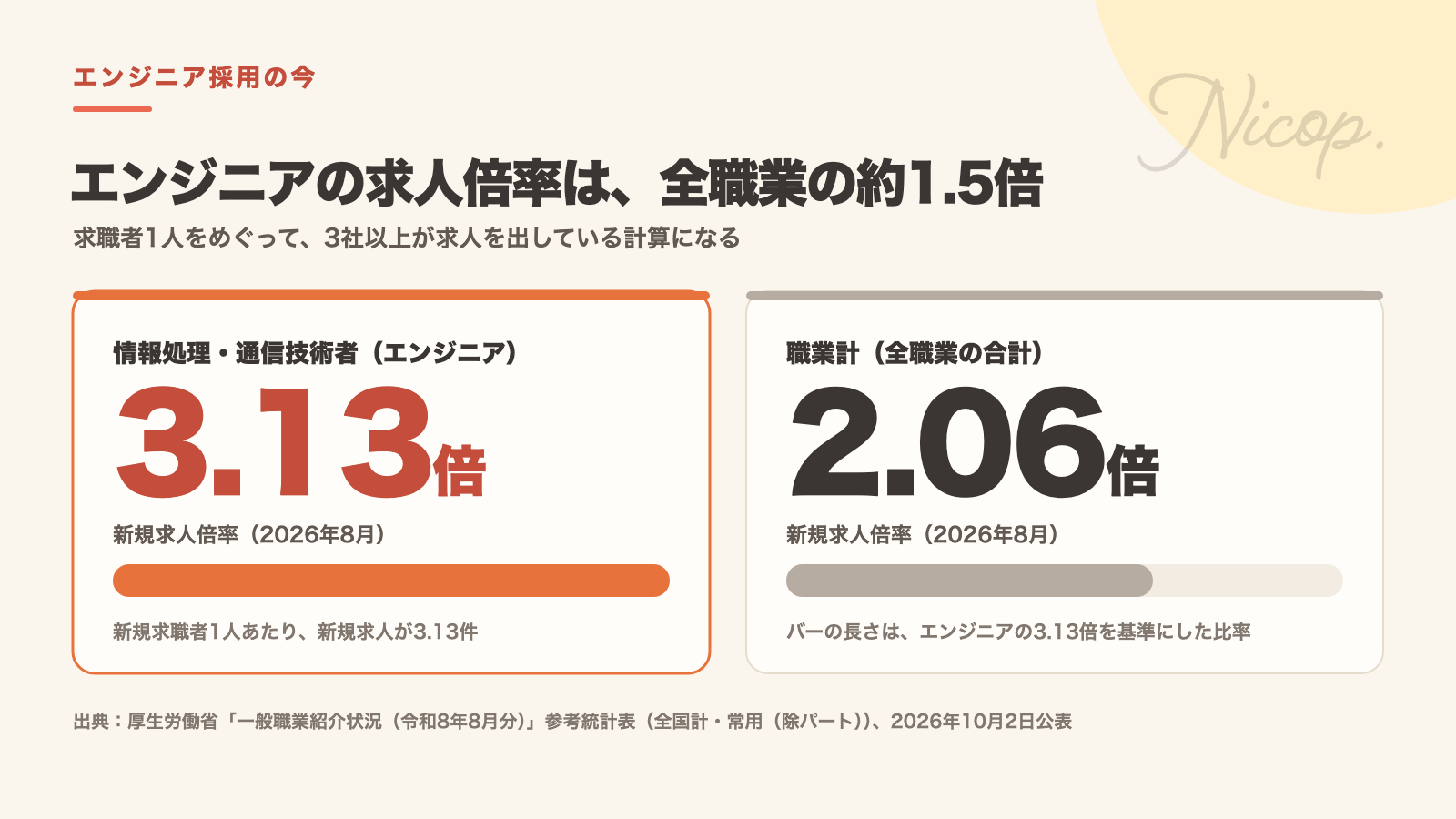 厚生労働省の一般職業紹介状況（2026年8月）では、情報処理・通信技術者の新規求人倍率は3.13倍で、職業計2.06倍の約1.5倍