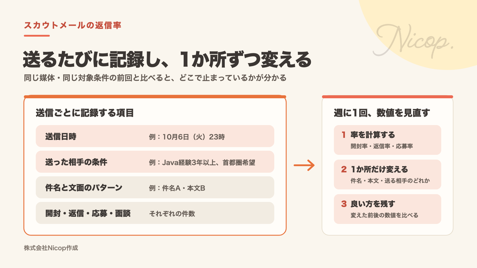 スカウトの記録表。送信日時、相手の条件、件名と文面のパターン、開封・返信・応募・面談を記録し、定例で見直す