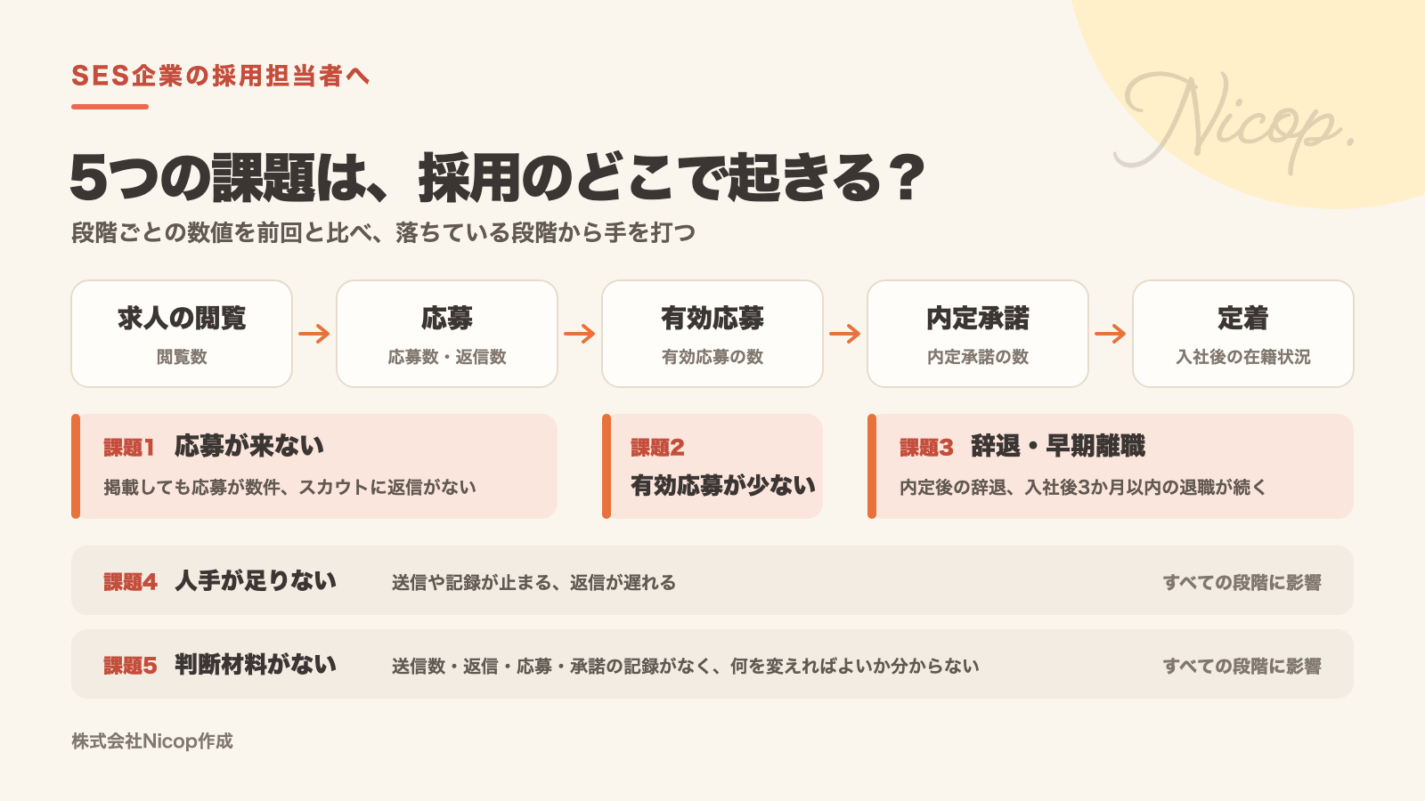 SES企業の採用の段階と、5つの課題が起きやすい場所を示した図