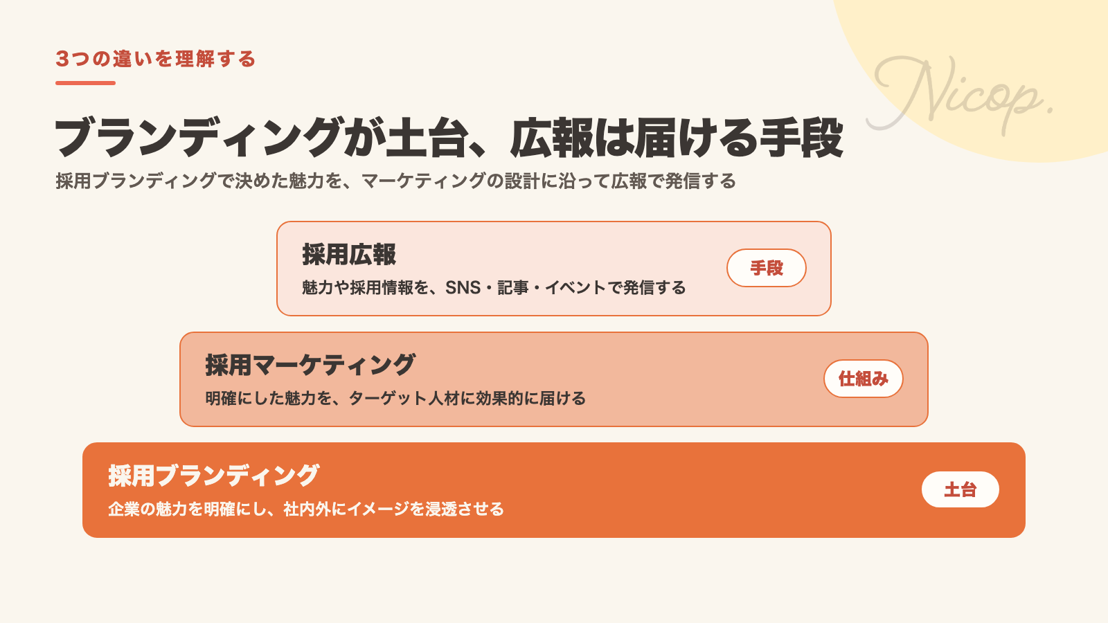 採用ブランディングが土台、採用マーケティングが魅力を届ける仕組み、採用広報が発信する手段という関係