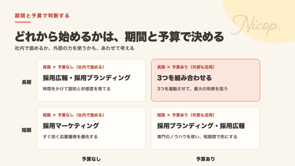 期間と予算で決める採用施策の優先順位。採用ブランディング・採用マーケティング・採用広報の使い分け