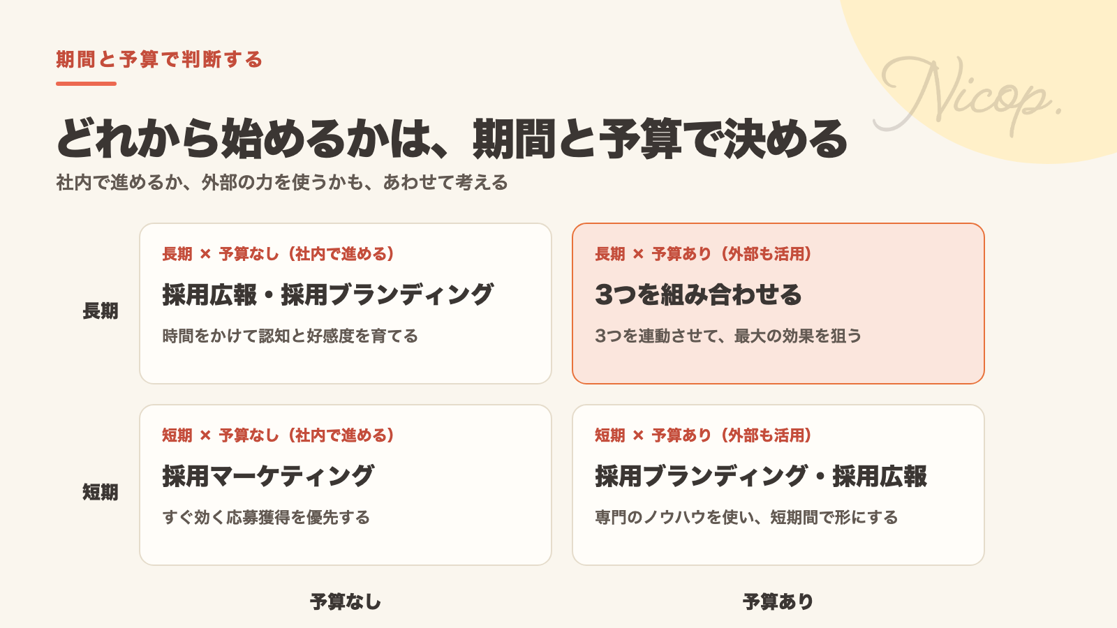 期間（長期・短期）と予算（なし・あり）で決める採用施策の優先順位。短期で予算がなければ採用マーケティング、長期で予算があれば3つを連動させる