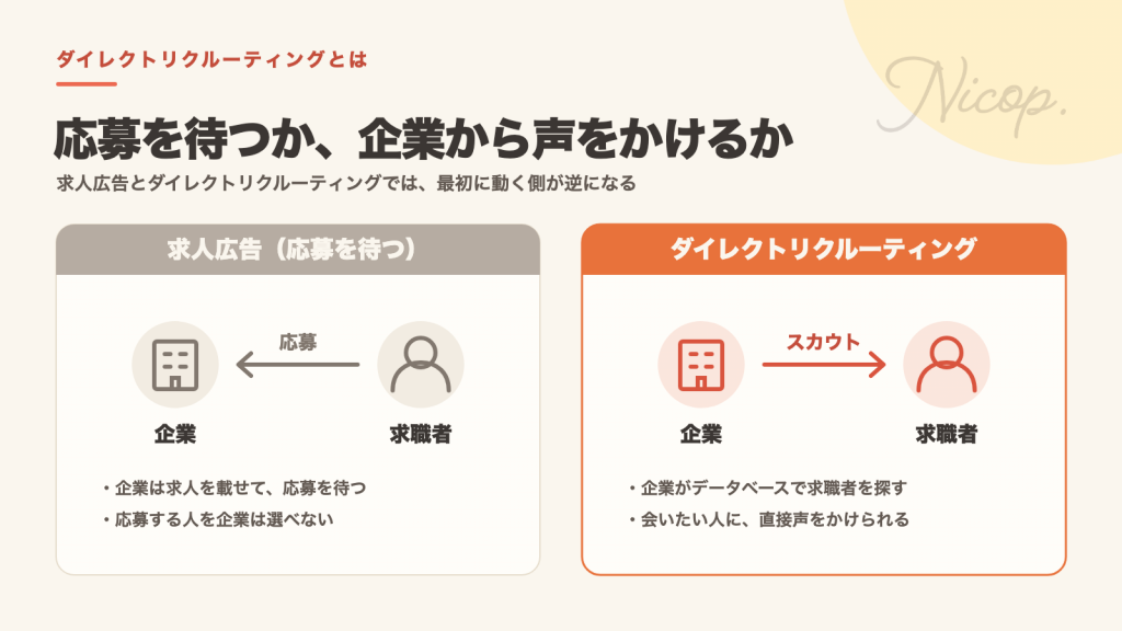 求人広告は企業が求人を載せて応募を待ち、ダイレクトリクルーティングは企業がデータベースで求職者を探してスカウトを送る。