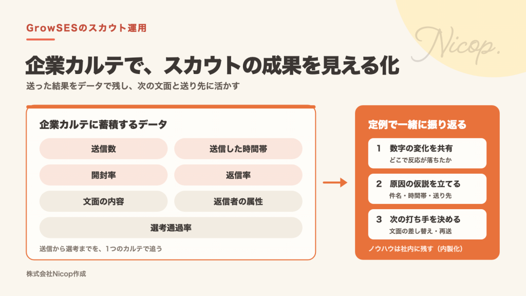 企業カルテに送信数・送信した時間帯・開封率・返信率・文面の内容・返信者の属性・選考通過率を蓄積し、定例で数字の共有、原因の仮説、次の打ち手を決める