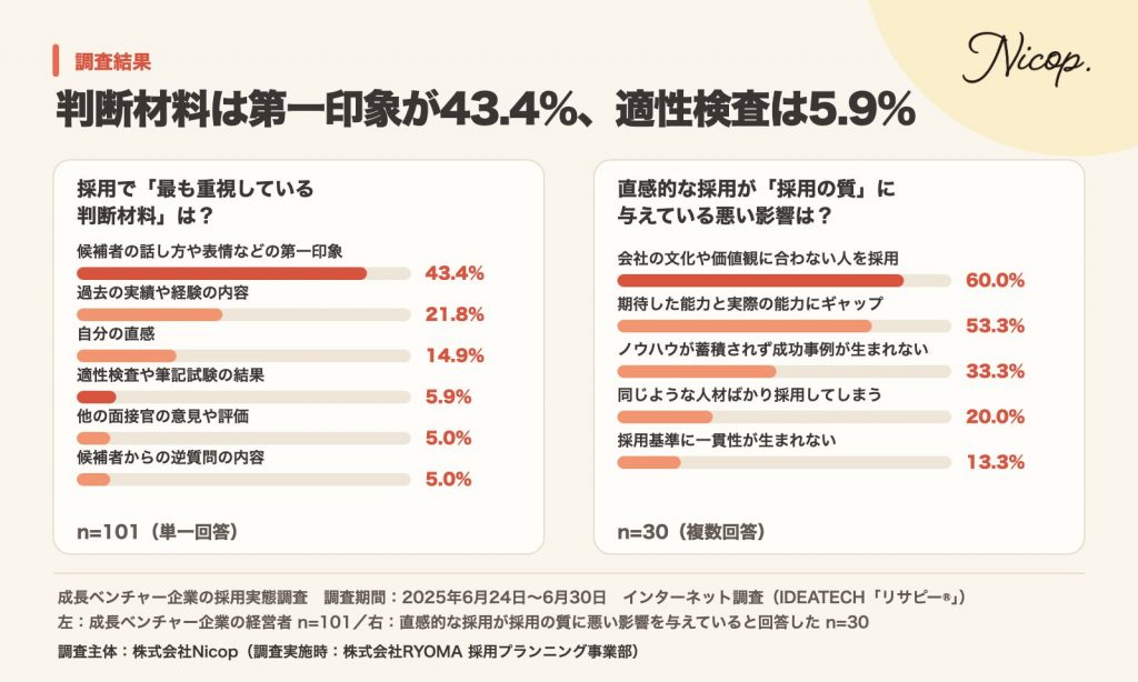 成長ベンチャー企業の経営者101名が採用で最も重視している判断材料は第一印象43.4%、適性検査や筆記試験の結果は5.9%。直感的な採用の悪い影響は、会社の文化や価値観に合わない人を採用してしまう60.0%(n=30)