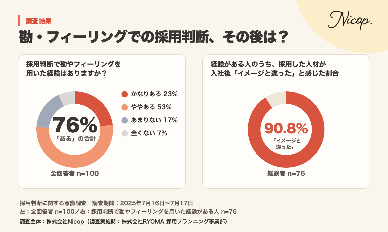 採用判断で勘やフィーリングを用いた経験は、かなりある23%、ややある53%、あまりない17%、全くない7%。経験者76人のうち、採用した人材が入社後にイメージと違ったと感じた割合は90.8%。調査主体:株式会社Nicop(調査実施時:株式会社RYOMA 採用プランニング事業部)