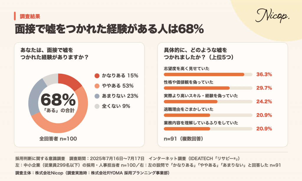 面接で嘘をつかれた経験がある人は68%。多かった嘘は、志望度を高く見せていた36.3%、性格や価値観を偽っていた29.7%、実際より高いスキル・経験を偽っていた24.2%