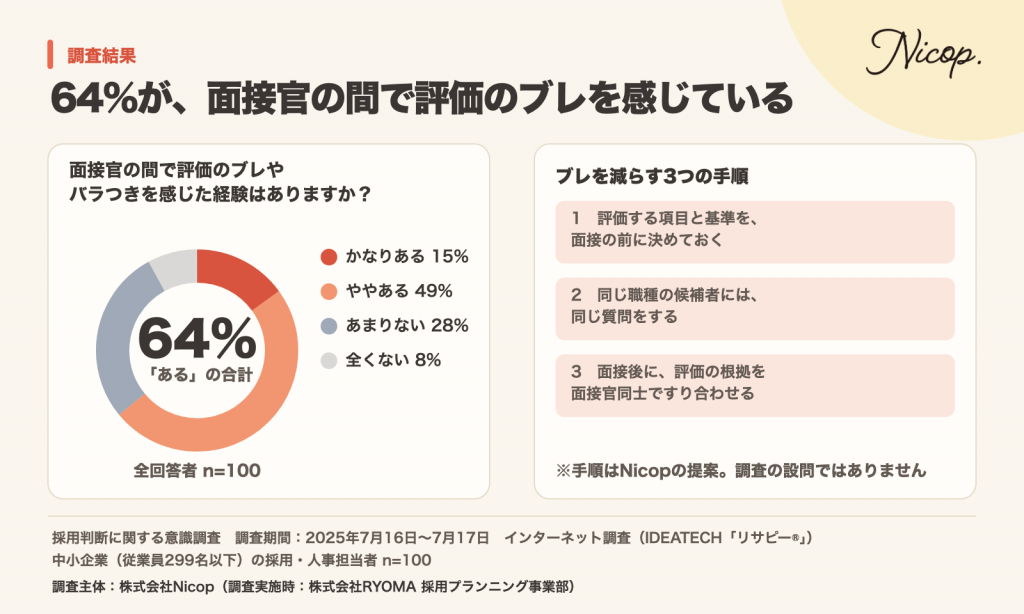 面接官の間で評価のブレやバラつきを感じた経験がある人は64%(かなりある15%、ややある49%)。中小企業の採用・人事担当者100名