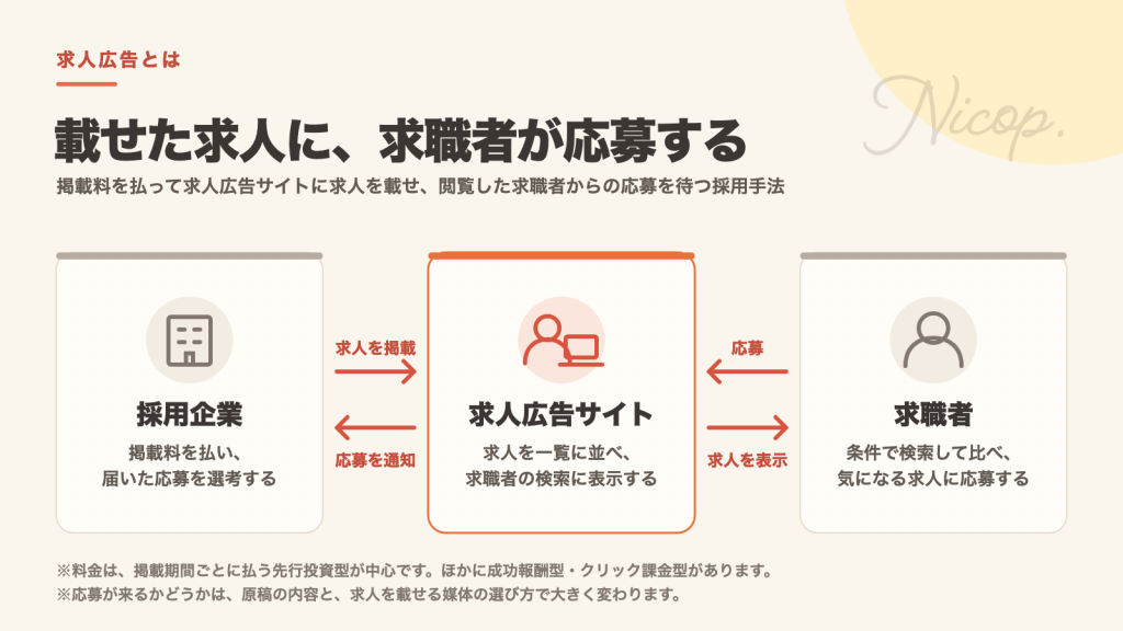 求人広告のしくみ。企業は掲載料を払って求人広告サイトに求人を掲載し、求職者は検索して応募する。応募は企業に通知される。