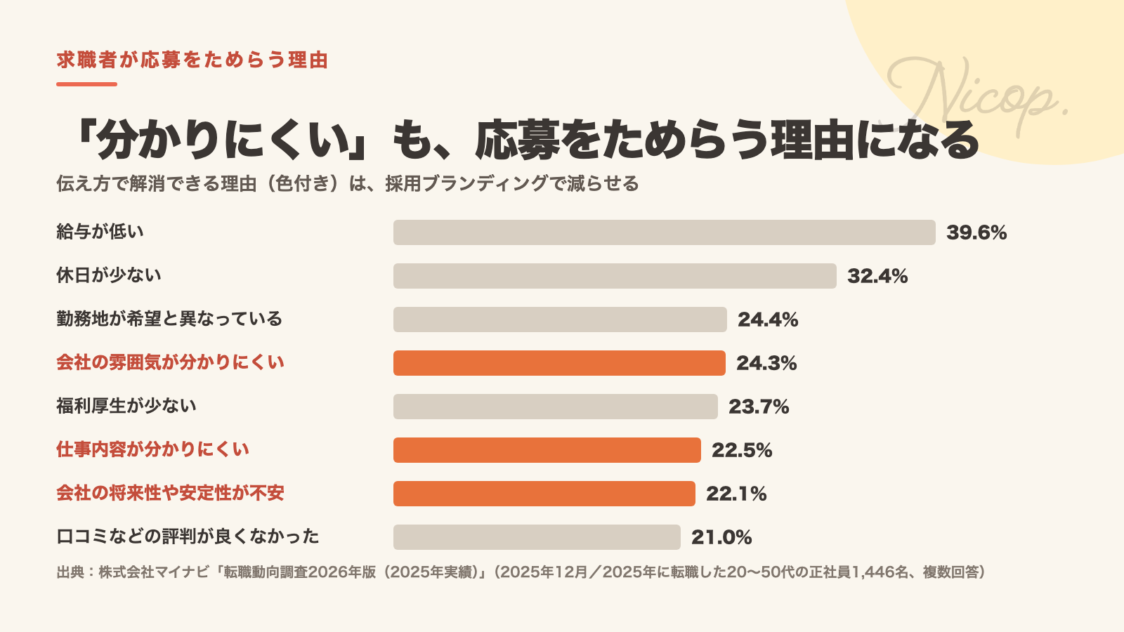 応募をためらう理由:給与が低い39.6%、休日が少ない32.4%、勤務地24.4%、会社の雰囲気が分かりにくい24.3%、福利厚生23.7%、仕事内容が分かりにくい22.5%、将来性や安定性が不安22.1%(マイナビ転職動向調査2026年版、n=1,446)