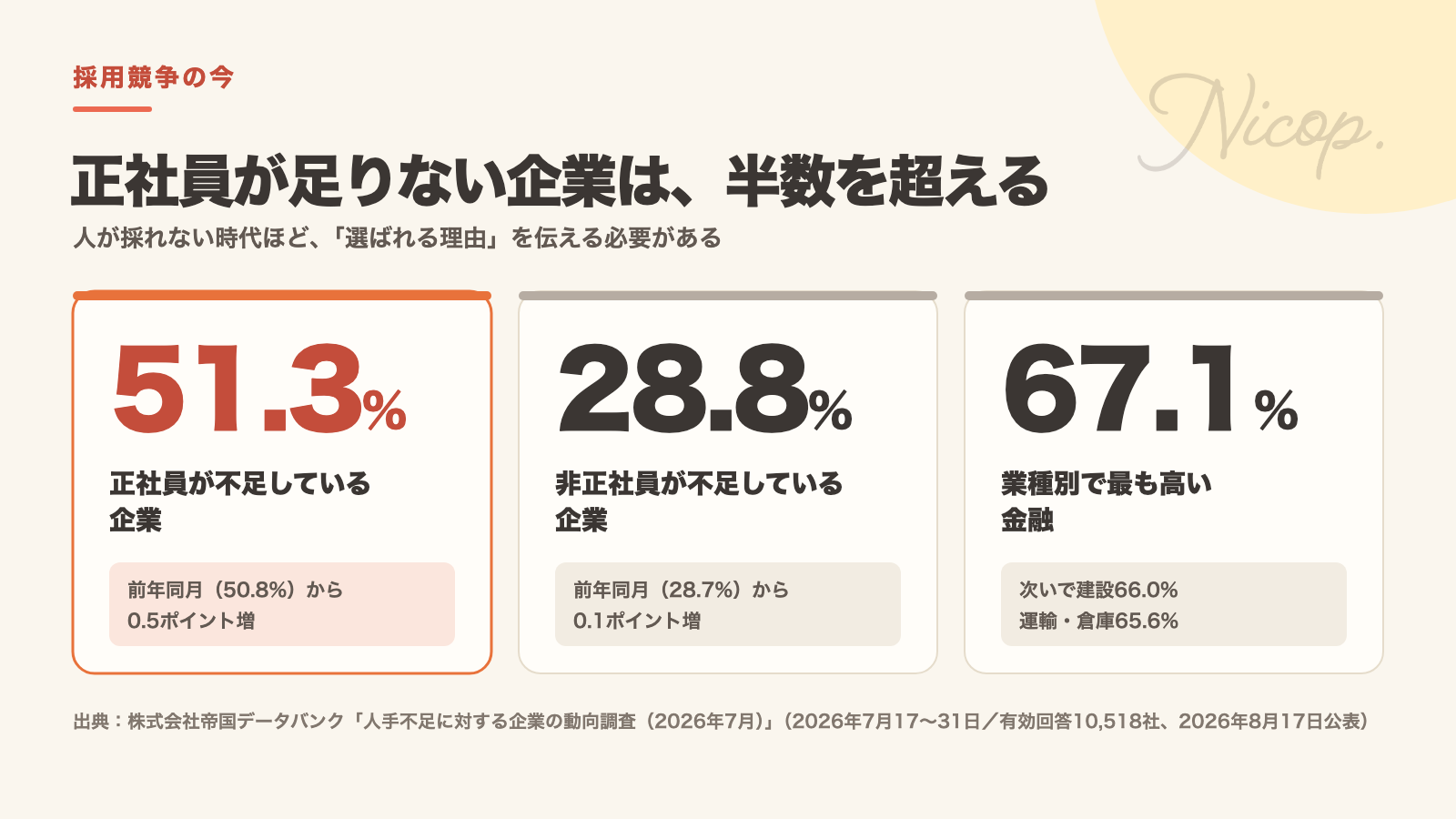 正社員が不足している企業51.3%（前年同月50.8%）、非正社員28.8%、業種別で最も高い金融67.1%（帝国データバンク 2026年7月調査）