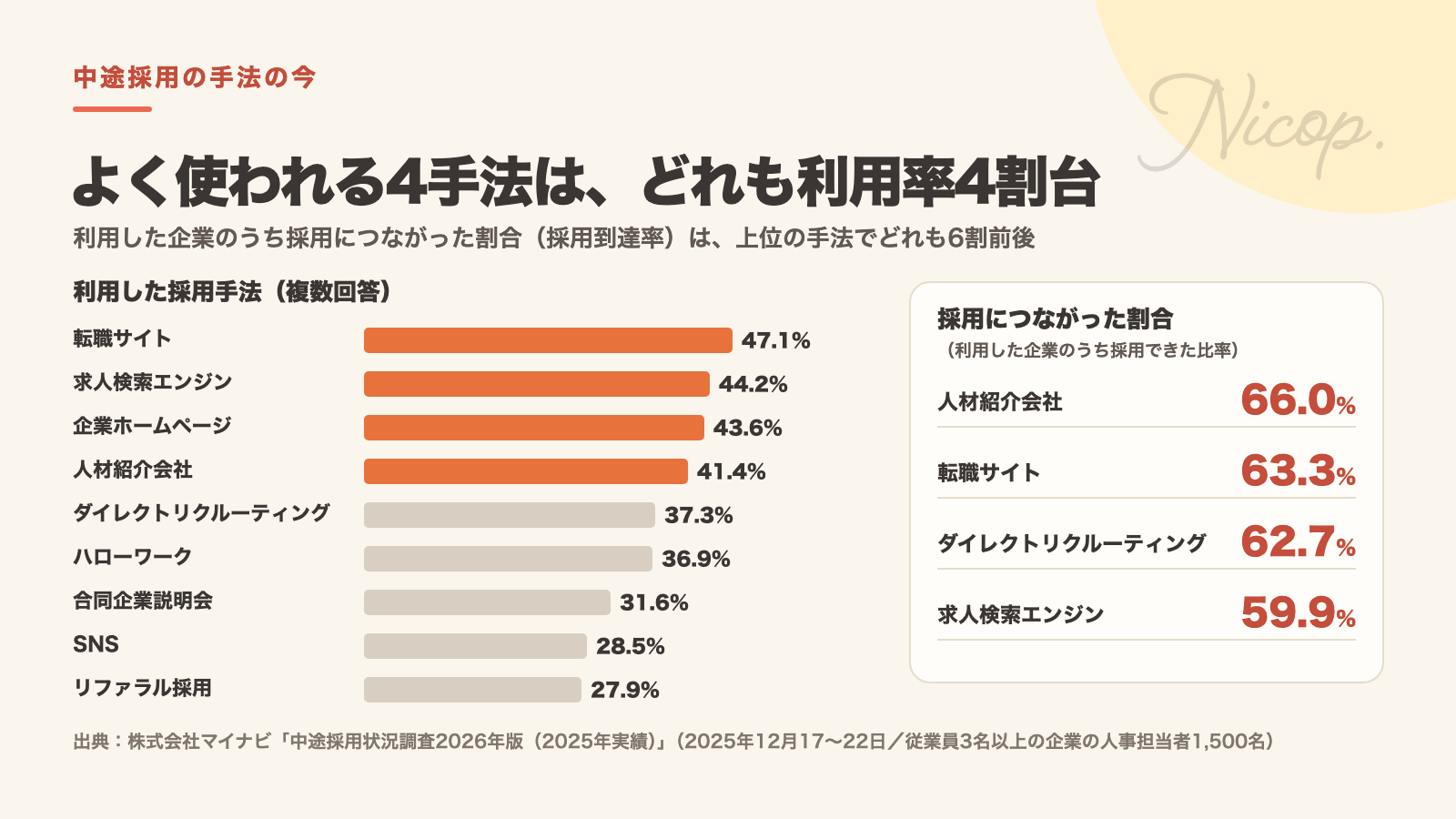 中途採用で利用した採用手法:転職サイト47.1%、求人検索エンジン44.2%、企業ホームページ43.6%、人材紹介会社41.4%、ダイレクトリクルーティング37.3%。採用到達率は人材紹介会社66.0%、転職サイト63.3%、ダイレクトリクルーティング62.7%、求人検索エンジン59.9%(マイナビ中途採用状況調査2026年版)