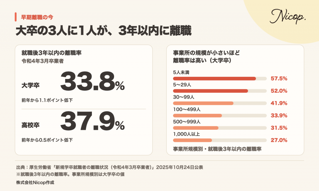 就職後3年以内の離職率は大学卒33.8%、高校卒37.9%。大学卒の事業所規模別では5人未満57.5%、1,000人以上27.0%（厚生労働省、2025年10月公表）