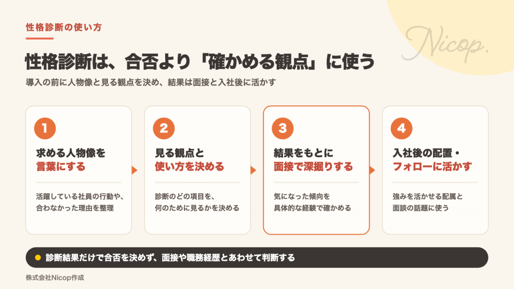 性格診断を採用に活かす4ステップ。求める人物像を言葉にする、見る観点と使い方を決める、結果をもとに面接で深掘りする、入社後の配置・フォローに活かす