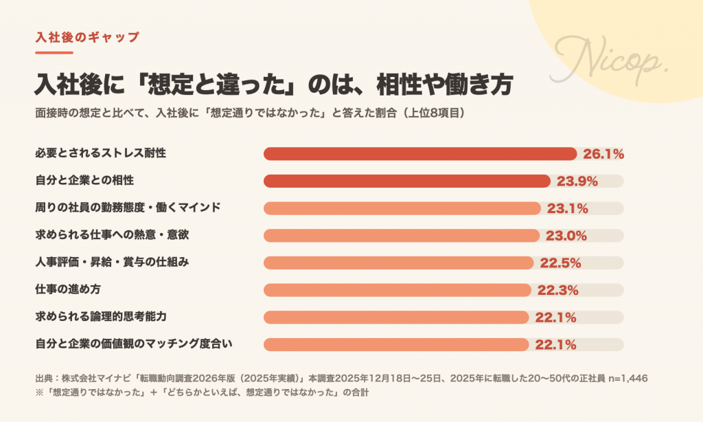 2025年に転職した正社員1,446名が入社後に想定通りではなかった項目。必要とされるストレス耐性26.1%、自分と企業との相性23.9%、周りの社員の勤務態度・働くマインド23.1%、求められる仕事への熱意・意欲23.0%