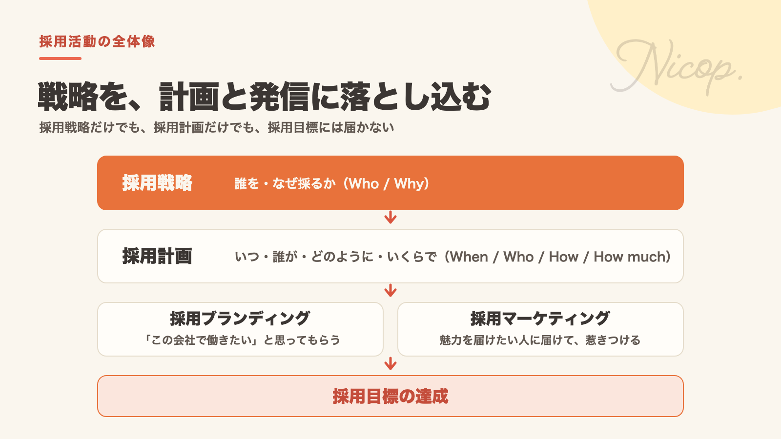 採用戦略を採用計画に落とし込み、採用ブランディングと採用マーケティングを通じて採用目標を達成する流れ