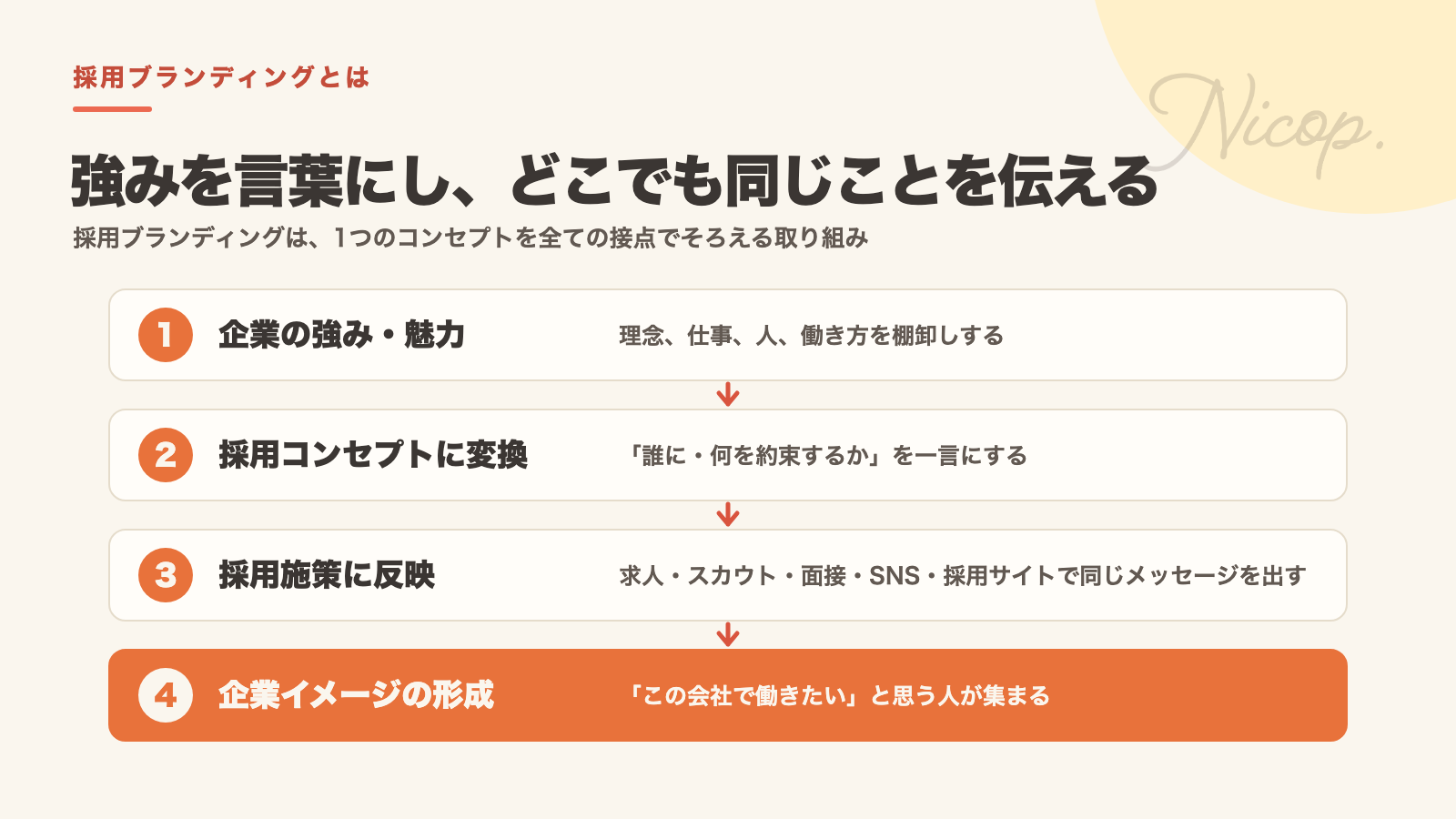 採用ブランディングの流れ:1 企業の強み・魅力、2 採用コンセプトに変換、3 採用施策に反映(求人・スカウト・面接・SNS・採用サイト)、4 企業イメージの形成