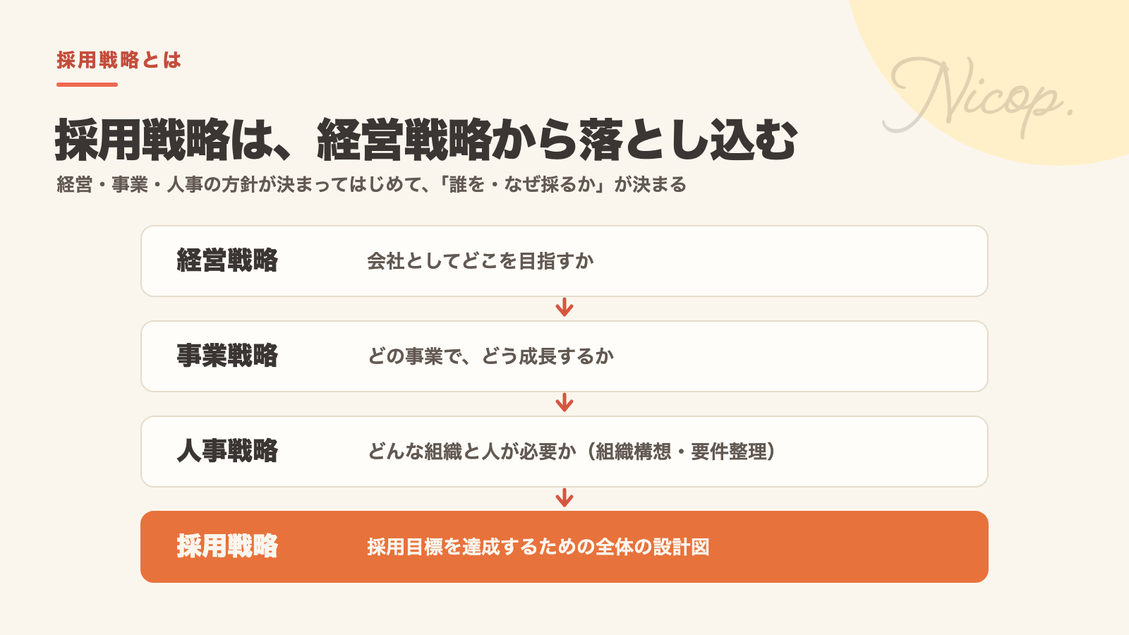 経営戦略から事業戦略、人事戦略へと落とし込み、その下に採用戦略を位置づける関係図