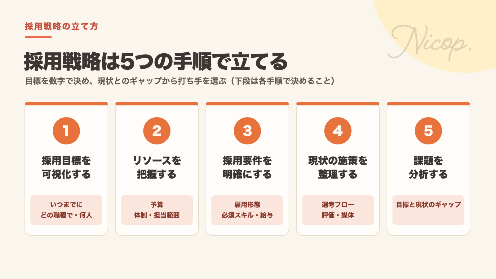 採用戦略の立て方5ステップ：1 採用目標を可視化する、2 リソースを把握する、3 採用要件を明確にする、4 現状の施策を整理する、5 課題を分析する