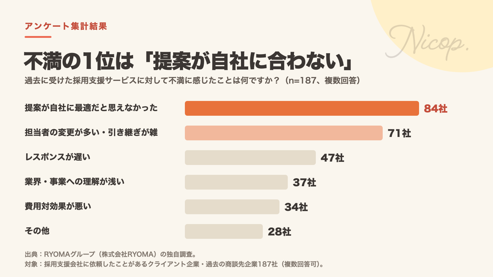 過去に受けた採用支援サービスへの不満。提案が自社に最適だと思えなかった84社、担当者の変更が多い・引き継ぎが雑71社、レスポンスが遅い47社、業界・事業への理解が浅い37社、費用対効果が悪い34社、その他28社（n=187、複数回答）