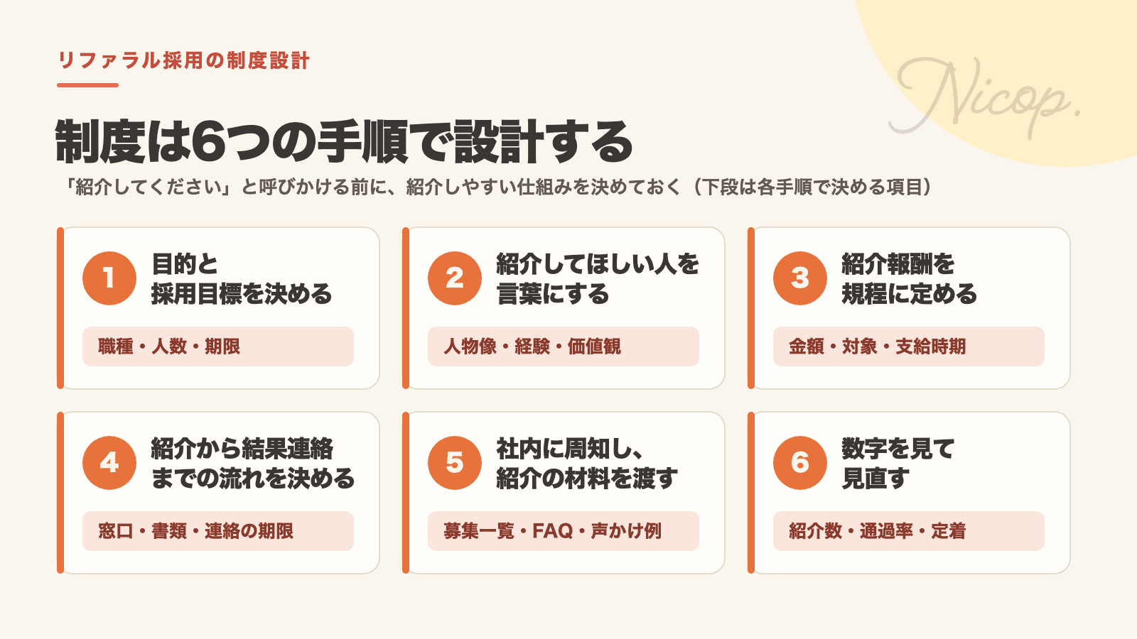 リファラル採用制度の設計6ステップ：1 目的と採用目標を決める、2 紹介してほしい人を言葉にする、3 紹介報酬を規程に定める、4 紹介から結果連絡までの流れを決める、5 社内に周知し紹介の材料を渡す、6 数字を見て見直す