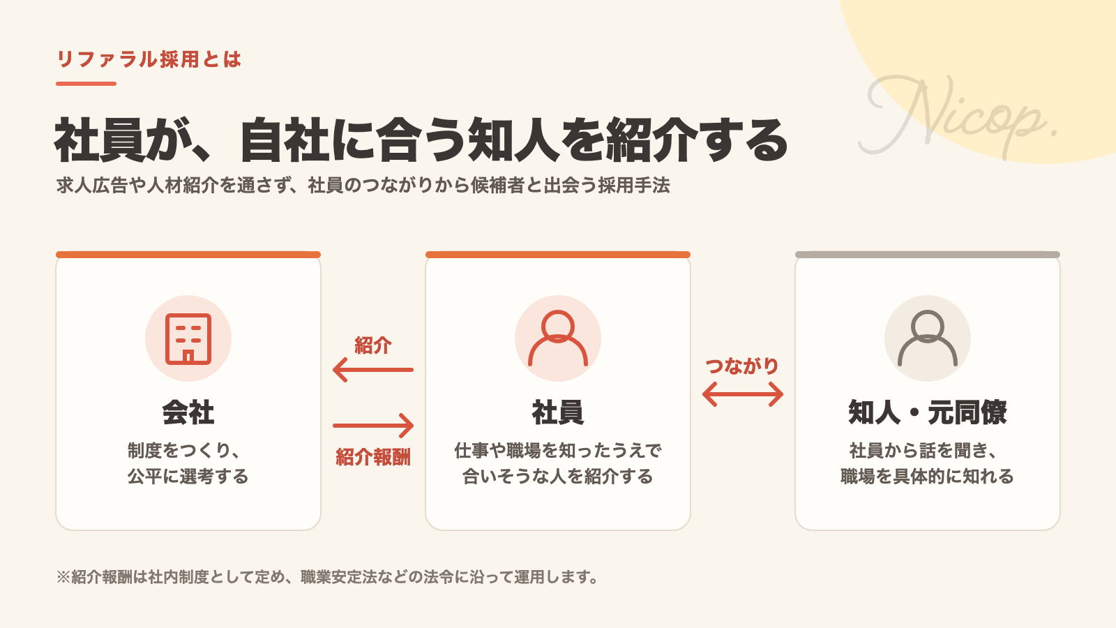 リファラル採用のしくみ。社員が知人や元同僚を会社に紹介し、採用が決まれば会社は社内制度に沿って紹介した社員に紹介報酬を支払う