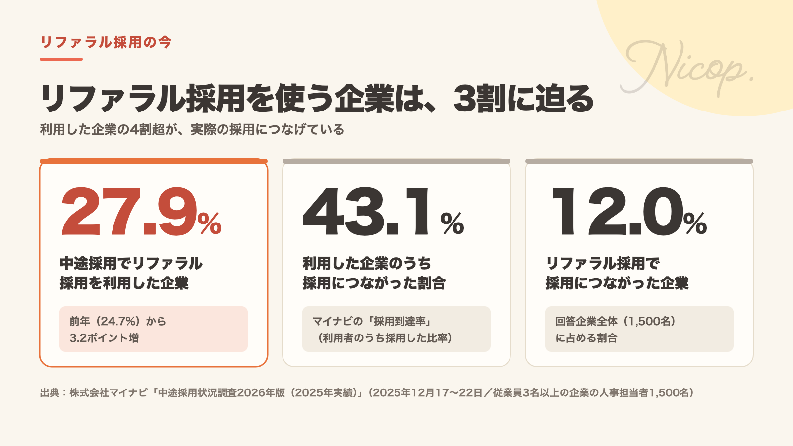 中途採用でリファラル採用を利用した企業27.9%（前年24.7%）、利用企業のうち採用につながった割合43.1%、回答企業全体で採用につながった企業12.0%。マイナビ中途採用状況調査2026年版
