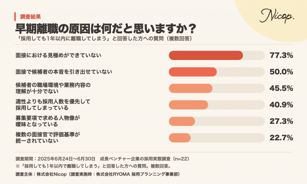 早期離職の原因に関する調査結果。面接における見極めができていない77.3%、面接で候補者の本音を引き出せていない50.0%、候補者の職場環境や業務内容の理解が十分でない45.5%