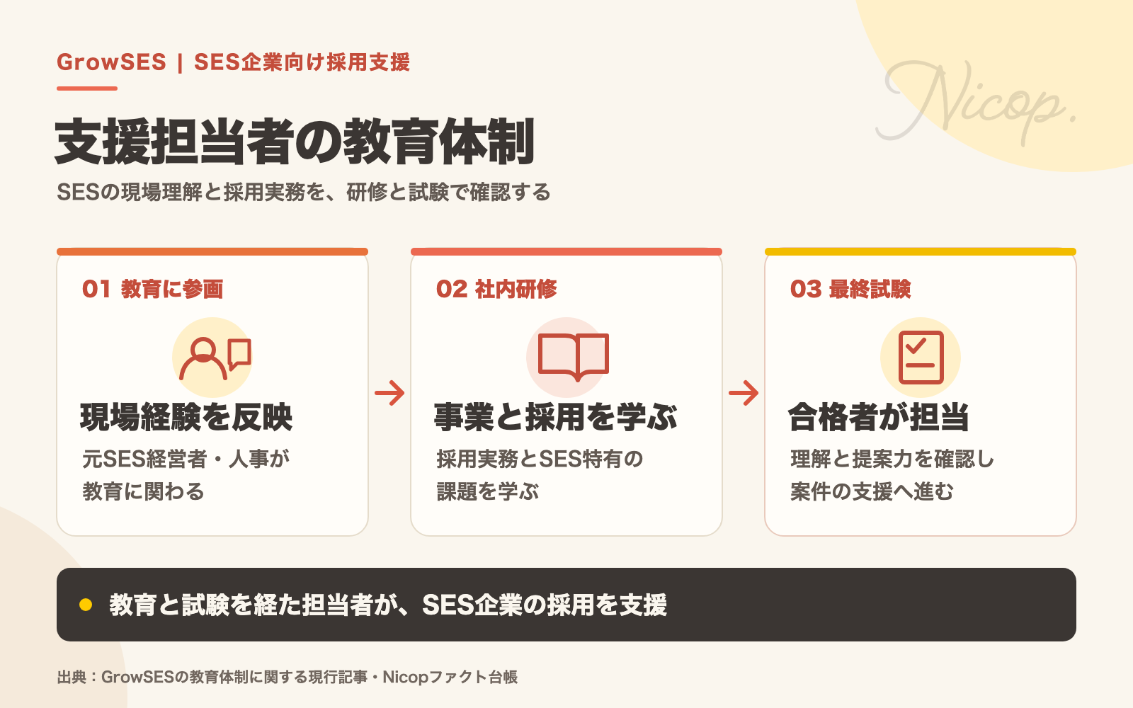 GrowSESの教育体制。元SES経営者・人事が教育に参画し、社内研修で採用実務とSES事業を学び、最終試験に合格した担当者が企業の採用を支援する。